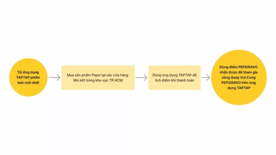 Mirinda - Thành công với chiến dịch "Đua Vui Tranh Thưởng" cùng TAPTAP 3 03-cach-thuc-tham-gia-chien-dich-mirinda